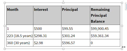 Table showing how much interest adds up to